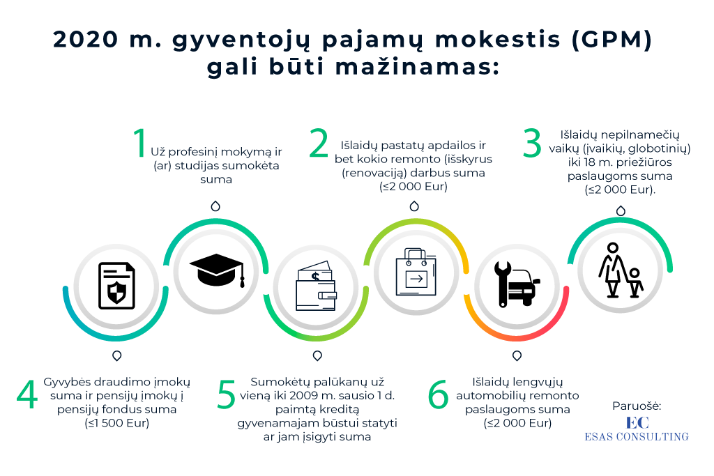 Gyventojų pajamų mokesčio (GPM) lengvatos